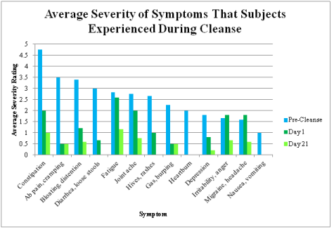 Participants reported lower symptom severity at the end of the Cleanse than at the beginning or before the Cleanse.