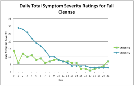 Participants rated different symptoms on a scale of 1 to 5. The sums for each person were averaged each day.