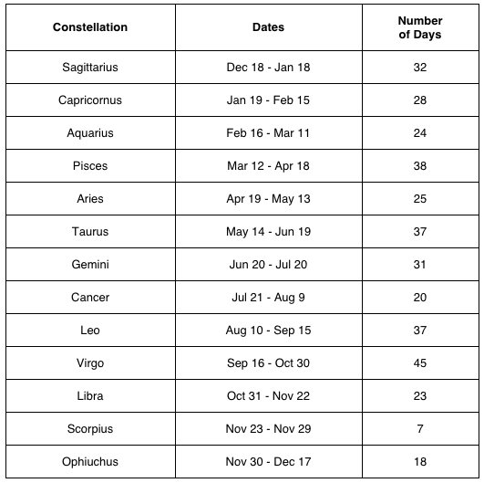changes in astrological signs