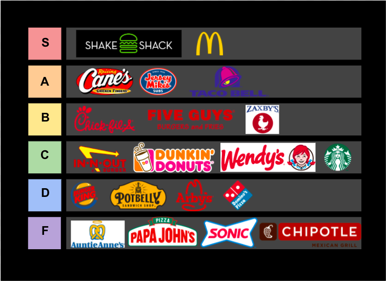 Ranking the Best Fast Food Places