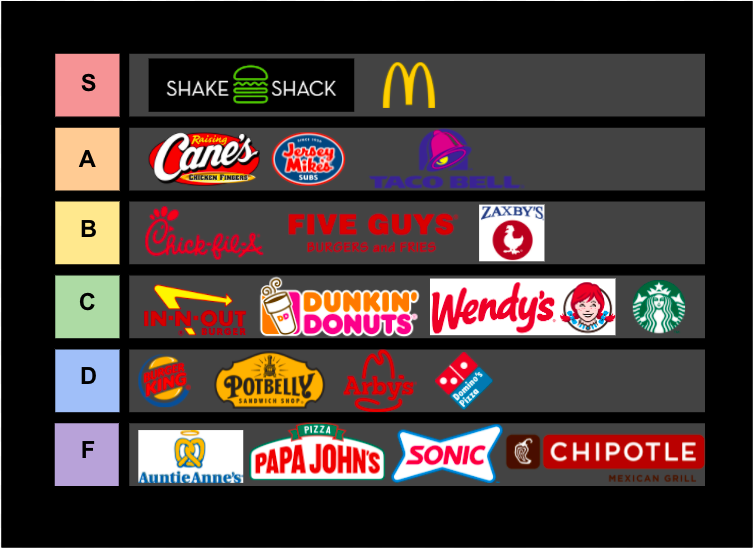 Ranking Best Fast Food