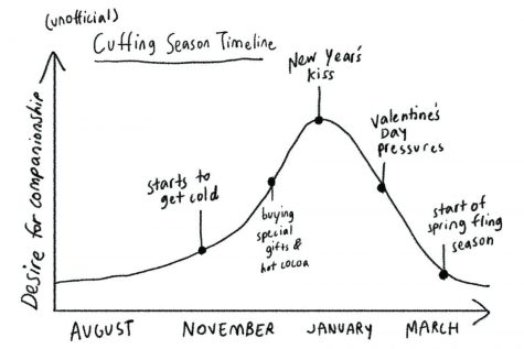 Timeline of cuffing season