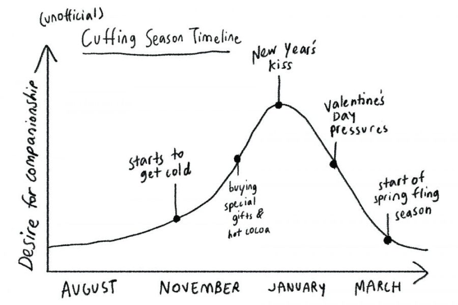Timeline of cuffing season