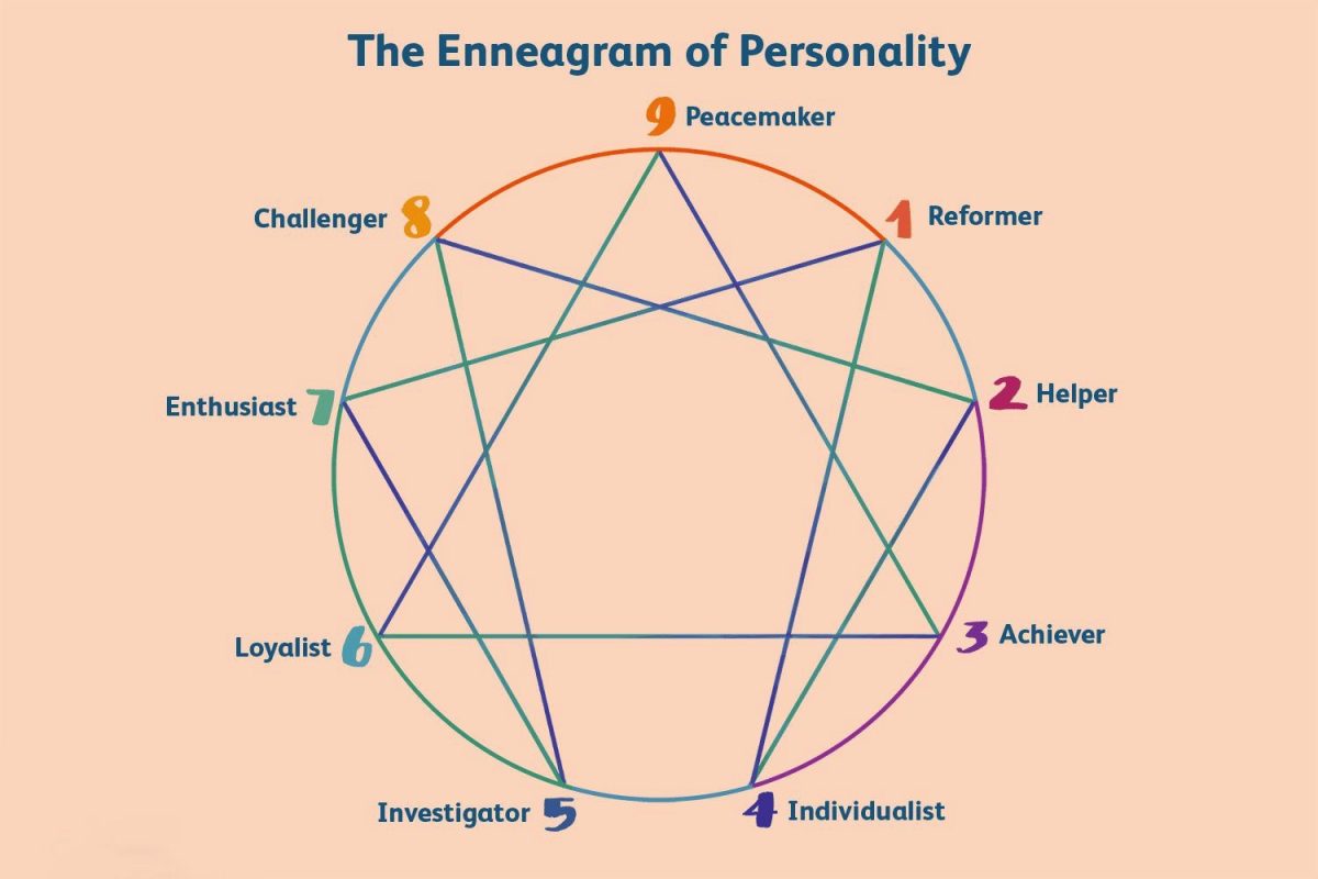 Discussing Enneagram Types